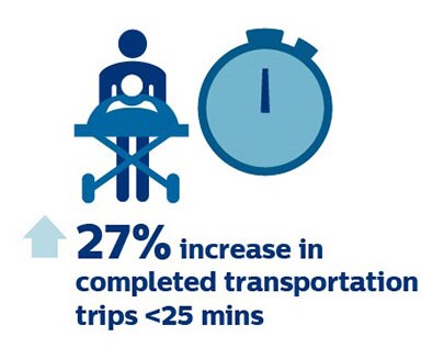 27 percent increas in completed transportation trips in under 25 minutes