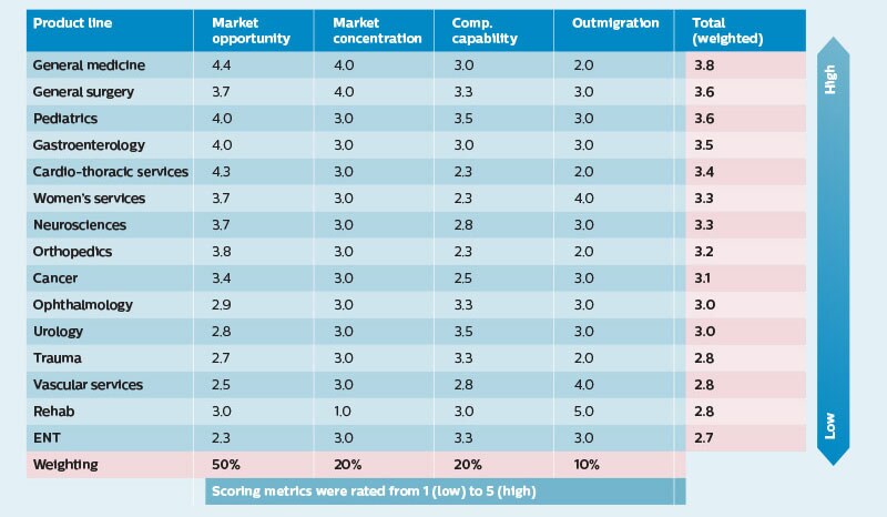 market attractiveness summary