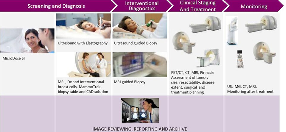 breast cancer management screening