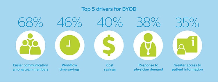Top 5 drivers for BYOD
