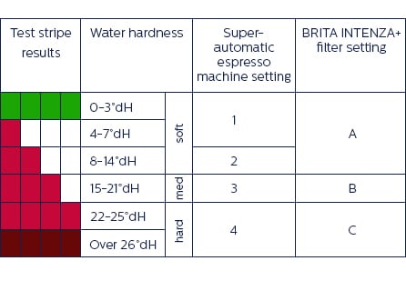 Table descale water hardness